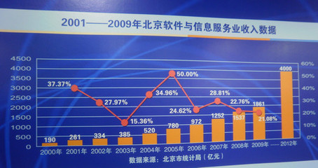新4號文引領(lǐng)風(fēng)潮，北京軟件與信息服務(wù)產(chǎn)業(yè)迎來發(fā)展新高峰